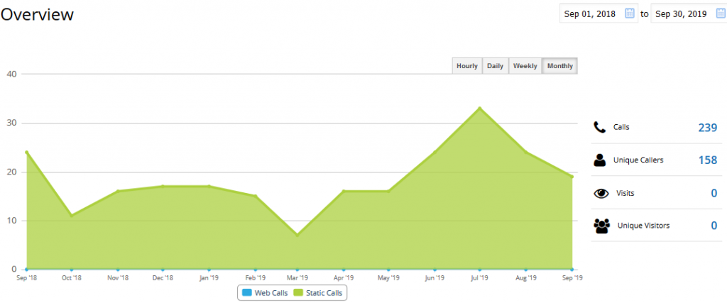 Mortgage Broker Central Coast Call Volume